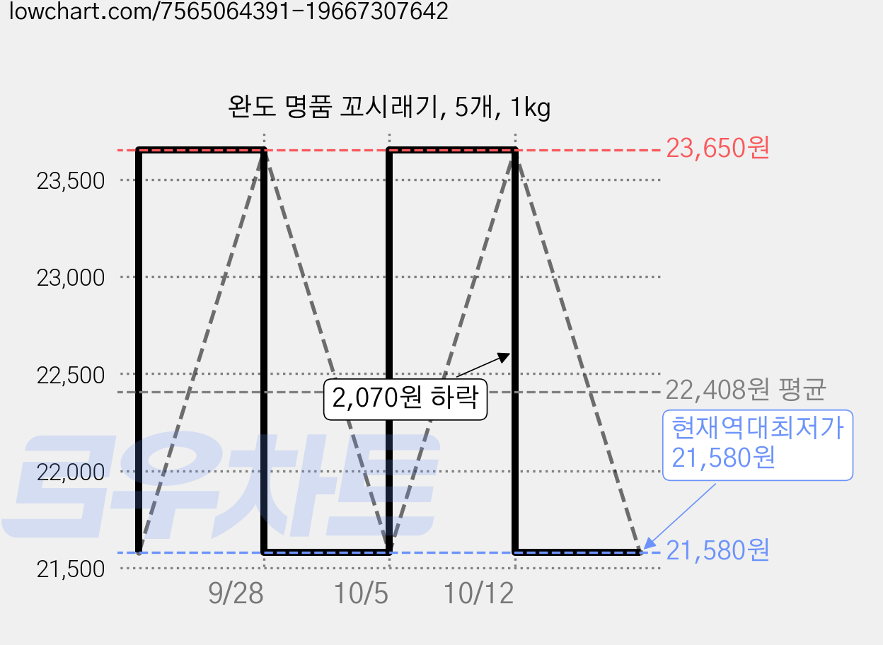 완도 명품 꼬시래기, 5개, 1kg 가격 변동 차트, 현재가 21,580원, 역대최저가