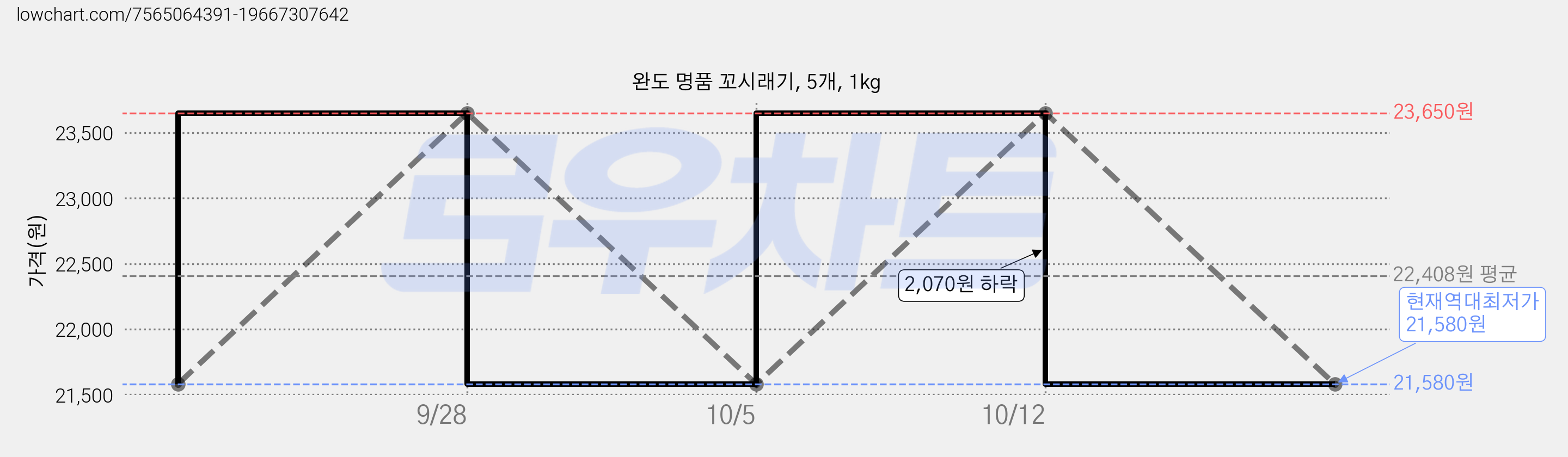 완도 명품 꼬시래기, 5개, 1kg 가격 변동 차트, 현재가 21,580원, 역대최저가