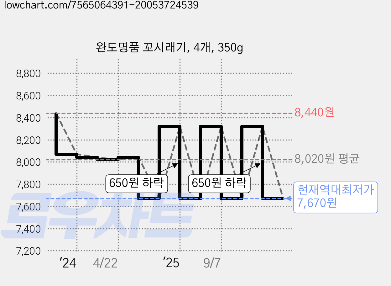 완도명품 꼬시래기, 4개, 350g 가격 변동 차트, 현재가 7,670원, 역대최저가