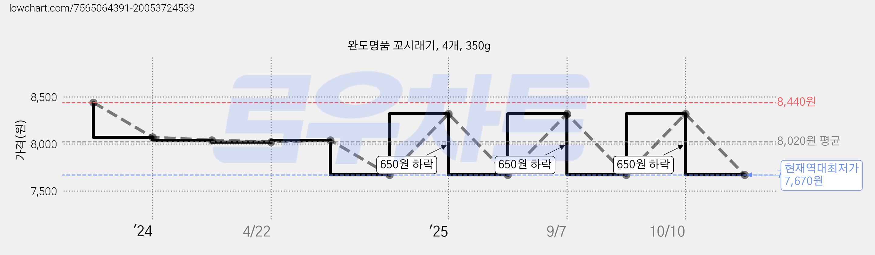 완도명품 꼬시래기, 4개, 350g 가격 변동 차트, 현재가 7,670원, 역대최저가
