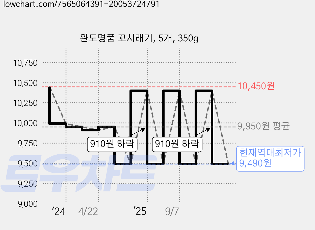 완도명품 꼬시래기, 5개, 350g 가격 변동 차트, 현재가 9,490원, 역대최저가
