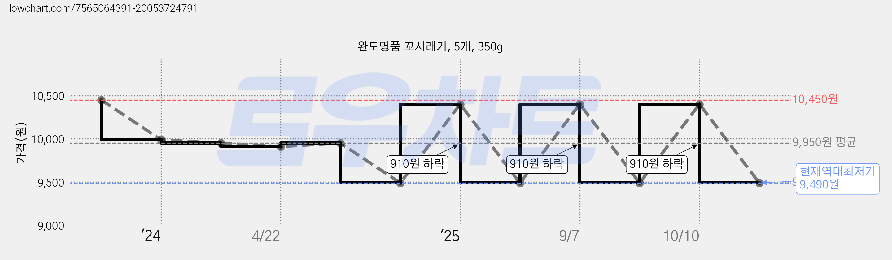 완도명품 꼬시래기, 5개, 350g 가격 변동 차트, 현재가 9,490원, 역대최저가