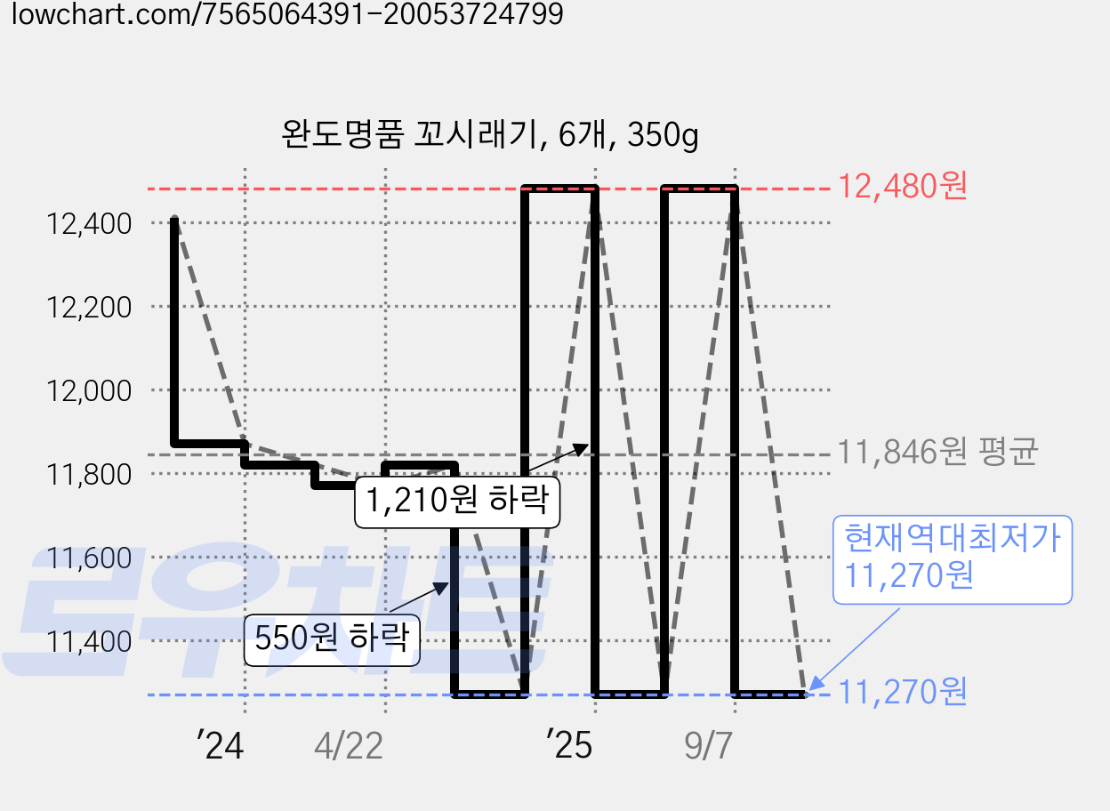 완도명품 꼬시래기, 6개, 350g 가격 변동 차트, 현재가 11,270원, 역대최저가