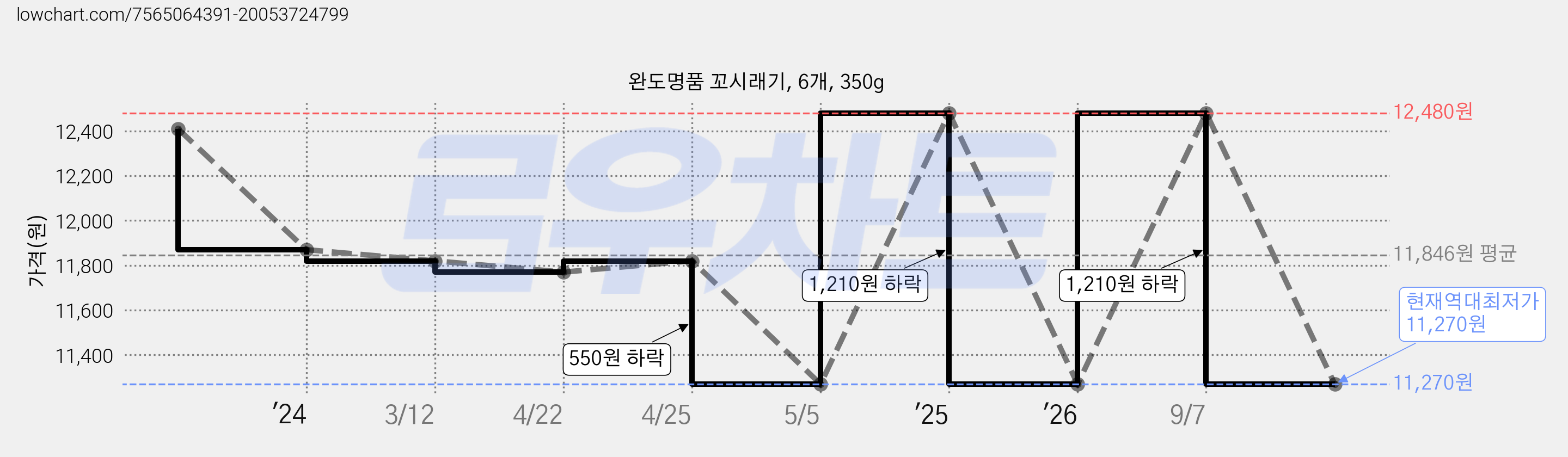 완도명품 꼬시래기, 6개, 350g 가격 변동 차트, 현재가 11,270원, 역대최저가