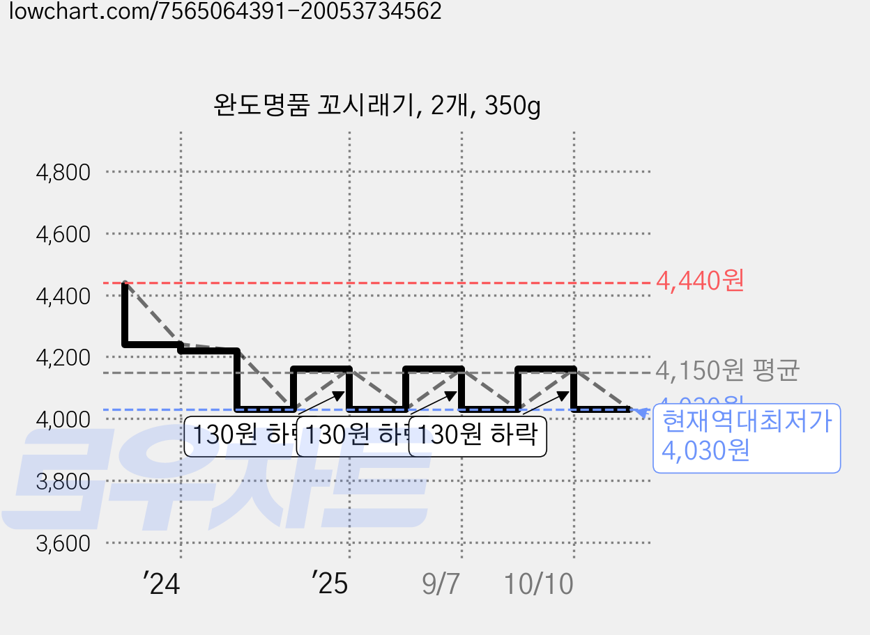완도명품 꼬시래기, 2개, 350g 가격 변동 차트, 현재가 4,030원, 역대최저가