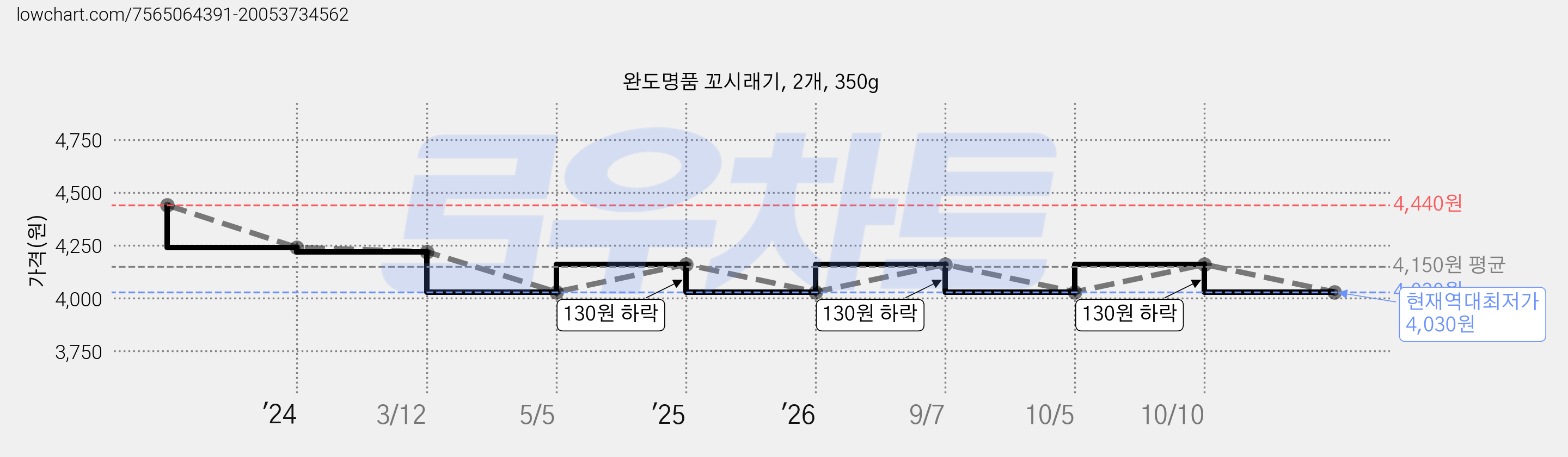 완도명품 꼬시래기, 2개, 350g 가격 변동 차트, 현재가 4,030원, 역대최저가