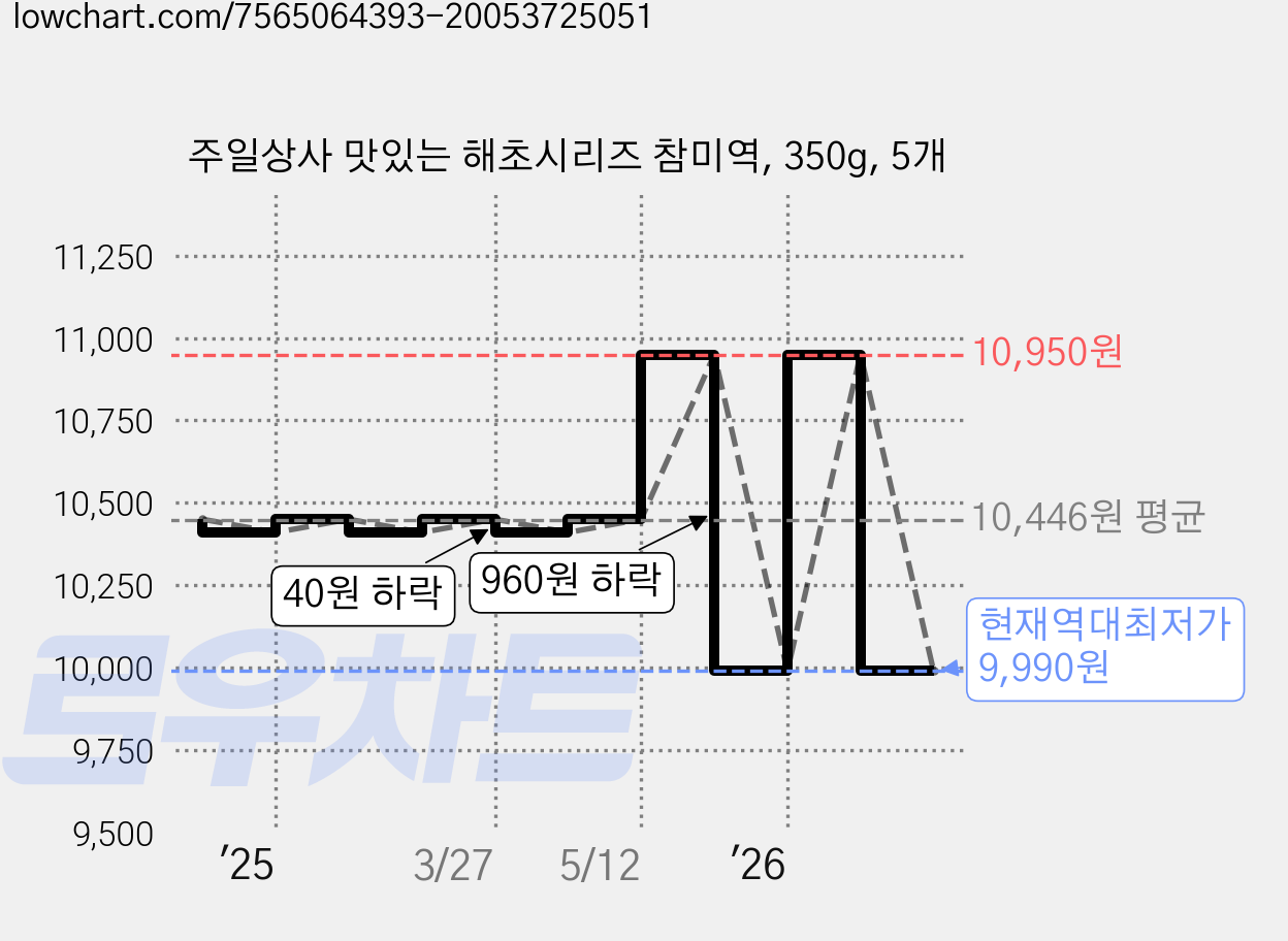 주일상사 맛있는 해초시리즈 참미역, 350g, 5개 가격 변동 차트, 현재가 9,990원, 역대최저가