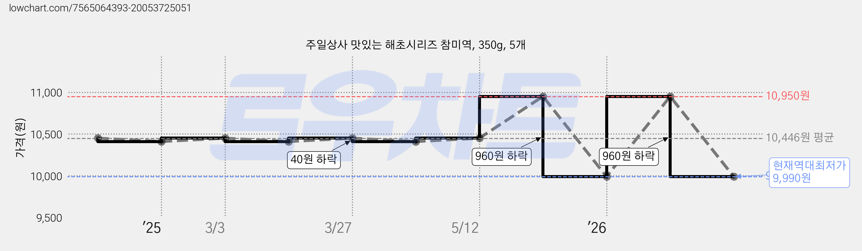 주일상사 맛있는 해초시리즈 참미역, 350g, 5개 가격 변동 차트, 현재가 9,990원, 역대최저가