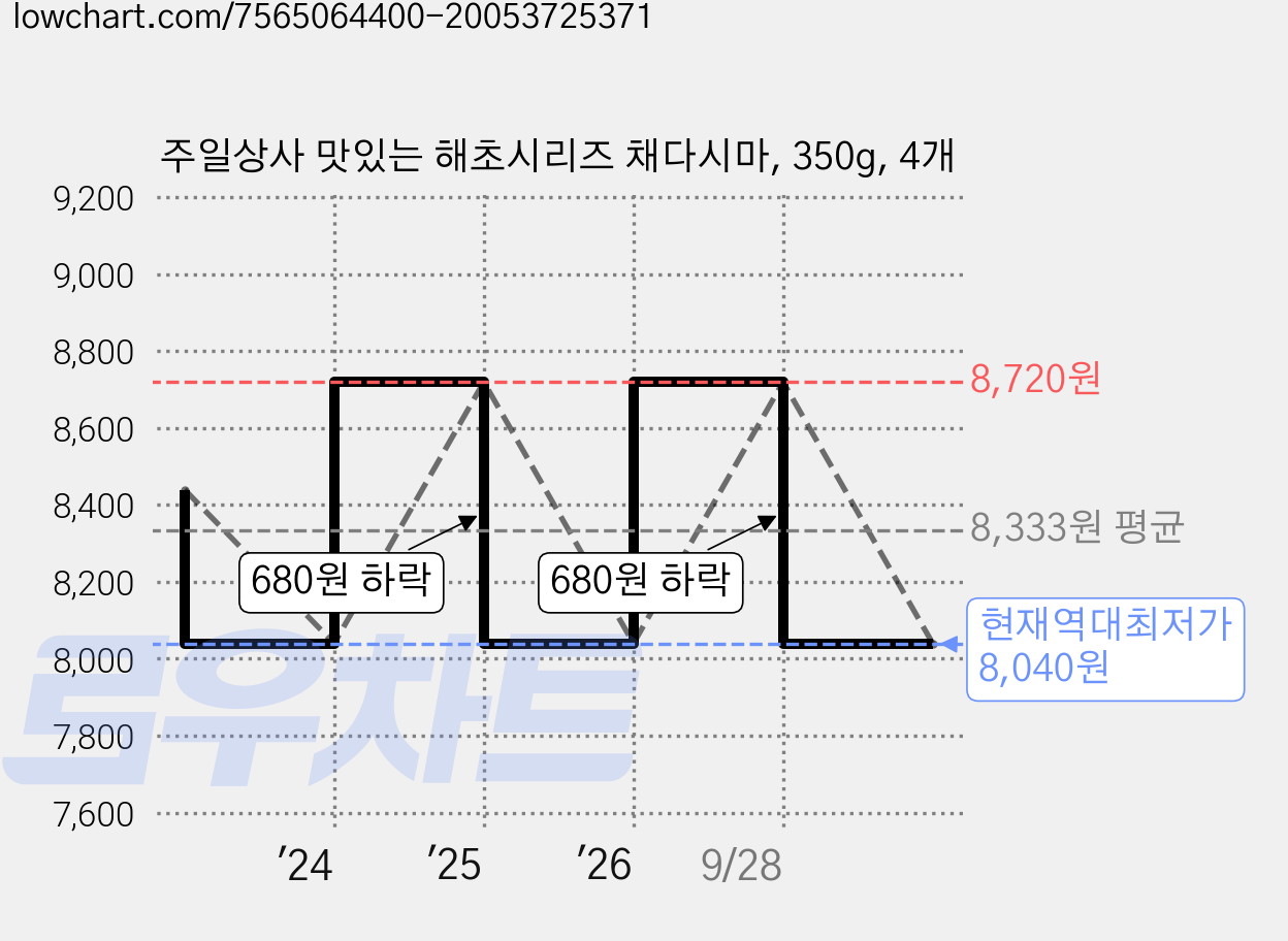 주일상사 맛있는 해초시리즈 채다시마, 350g, 4개 가격 변동 차트, 현재가 8,040원, 역대최저가