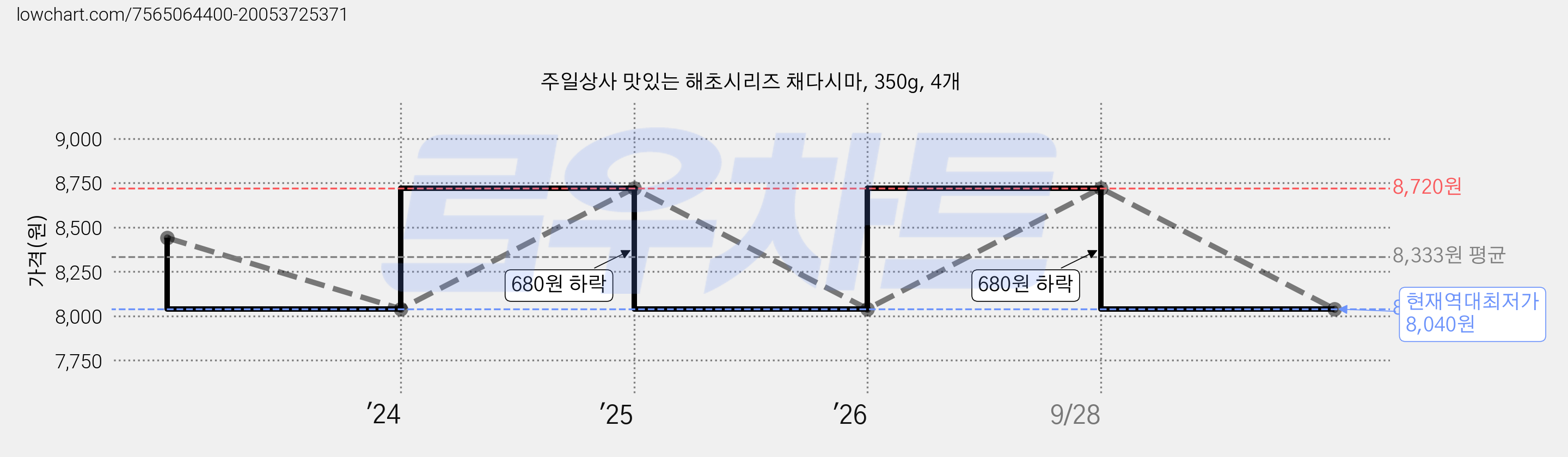 주일상사 맛있는 해초시리즈 채다시마, 350g, 4개 가격 변동 차트, 현재가 8,040원, 역대최저가
