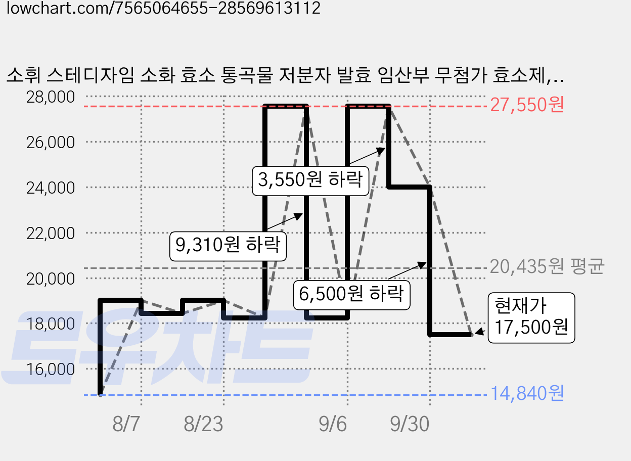 소휘 스테디자임 소화 효소 통곡물 저분자 발효 임산부 무첨가 효소제, 90g, 1박스 가격 변동 차트, 현재가 17,500원, 관측 최저가 14,840원