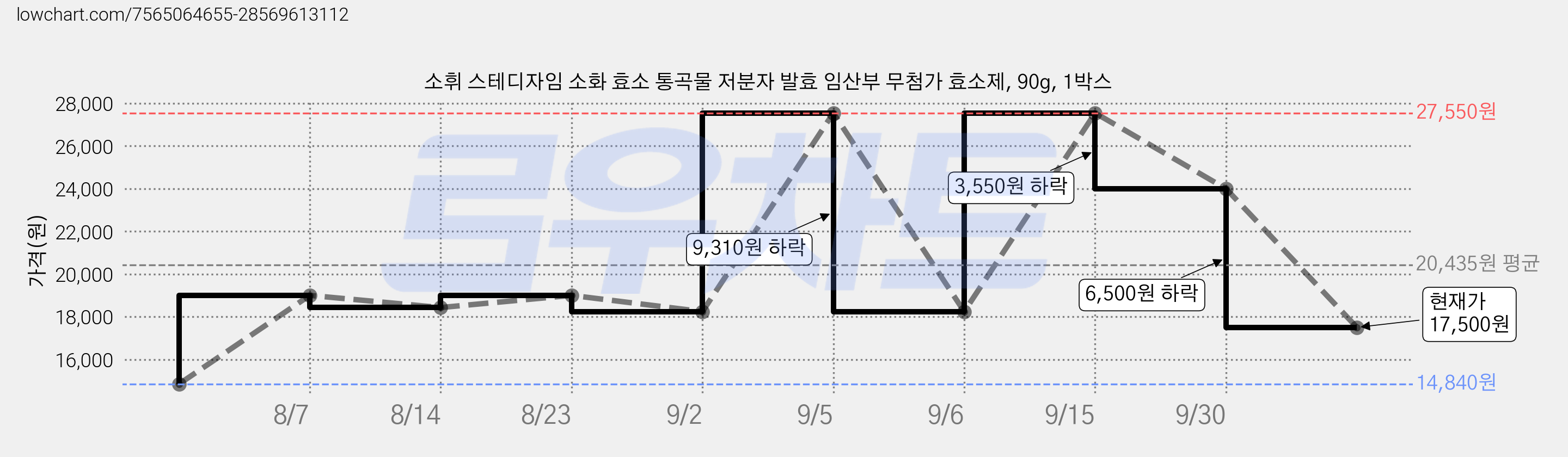 소휘 스테디자임 소화 효소 통곡물 저분자 발효 임산부 무첨가 효소제, 90g, 1박스 가격 변동 차트, 현재가 17,500원, 관측 최저가 14,840원