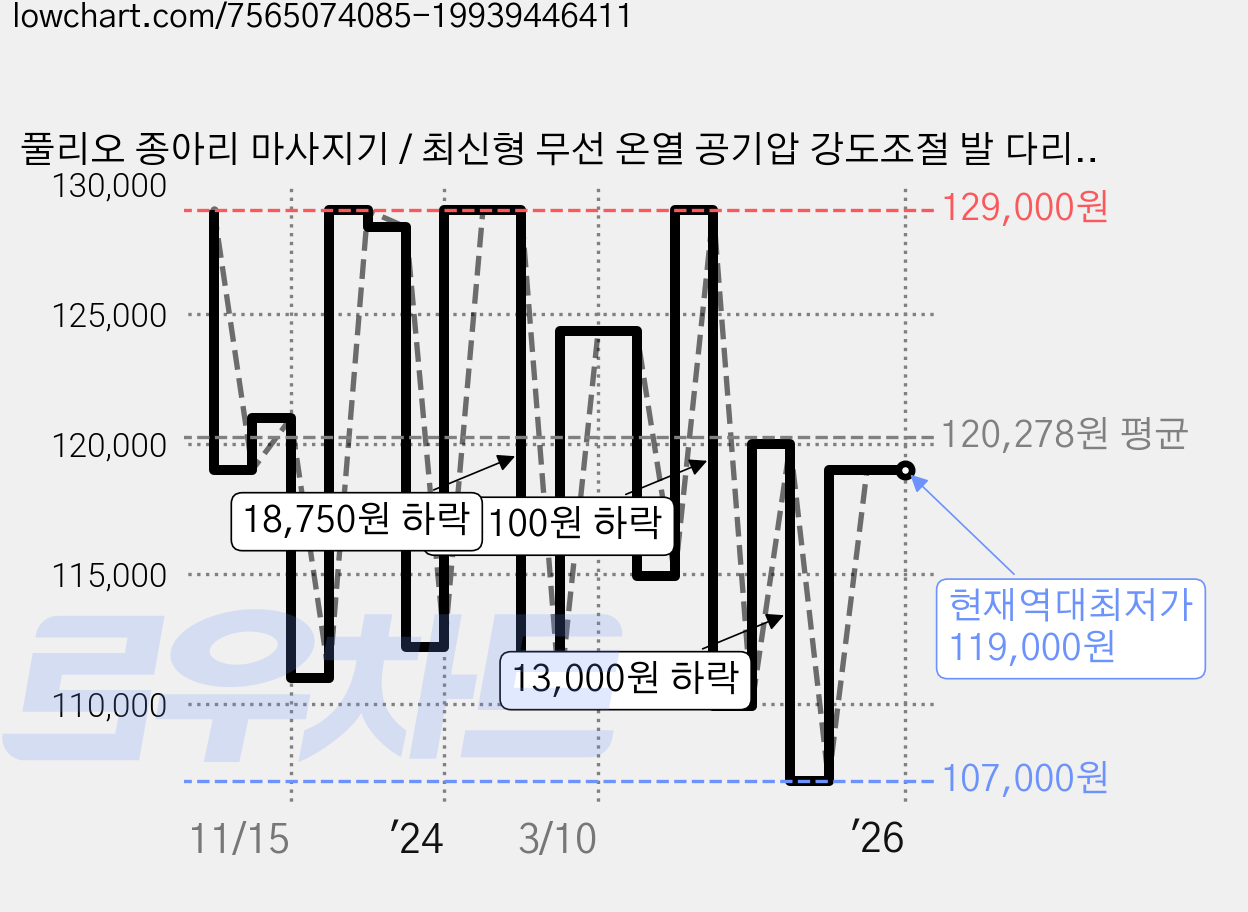 풀리오 종아리 마사지기 / 최신형 무선 온열 공기압 강도조절 발 다리 안마기, PLO-CB227 가격 변동 차트, 현재가 119,000원, 역대최저가