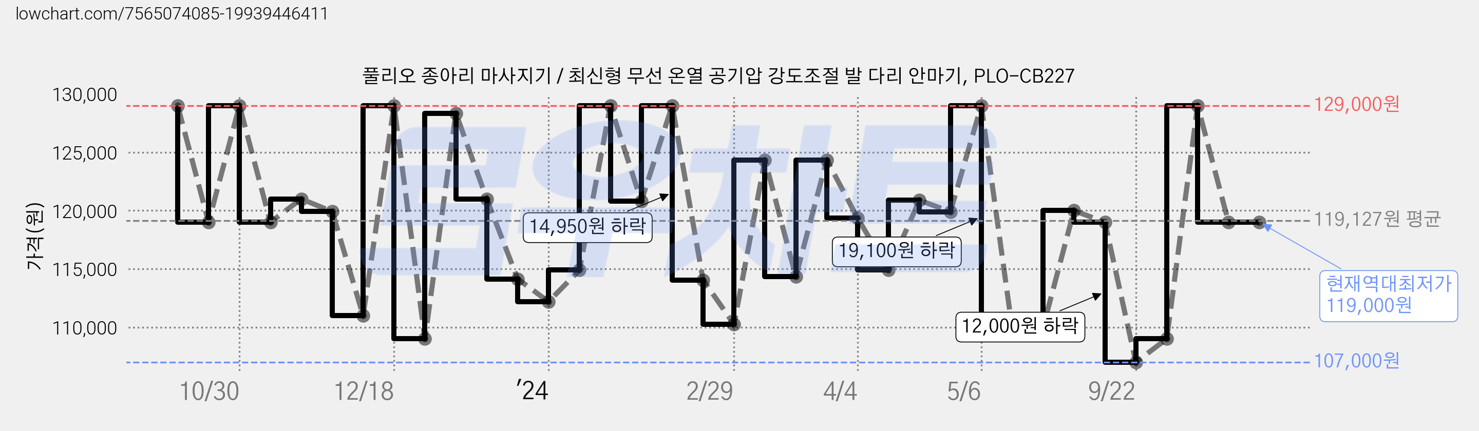 풀리오 종아리 마사지기 / 최신형 무선 온열 공기압 강도조절 발 다리 안마기, PLO-CB227 가격 변동 차트, 현재가 119,000원, 역대최저가