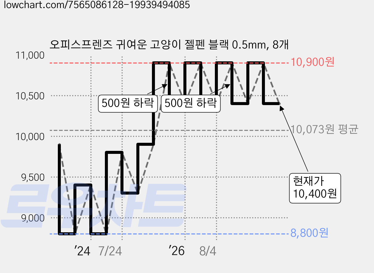 오피스프렌즈 귀여운 고양이 젤펜 블랙 0.5mm, 8개 가격 변동 차트, 현재가 10,400원, 관측 최저가 8,800원