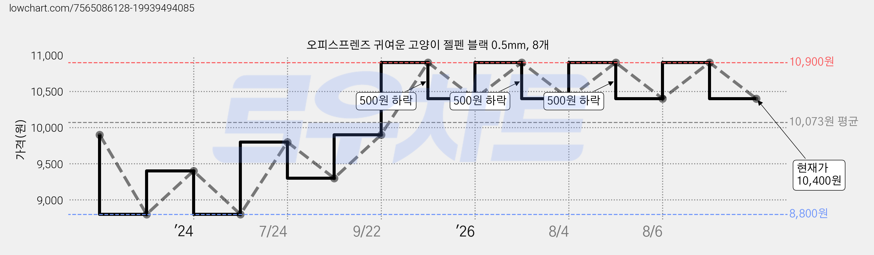 오피스프렌즈 귀여운 고양이 젤펜 블랙 0.5mm, 8개 가격 변동 차트, 현재가 10,400원, 관측 최저가 8,800원