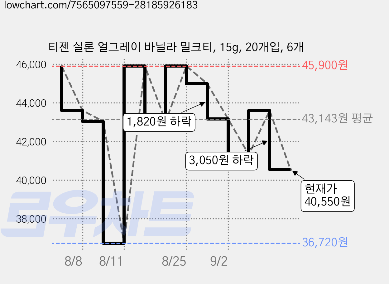 티젠 실론 얼그레이 바닐라 밀크티, 15g, 20개입, 6개 가격 변동 차트, 현재가 40,550원, 관측 최저가 36,720원