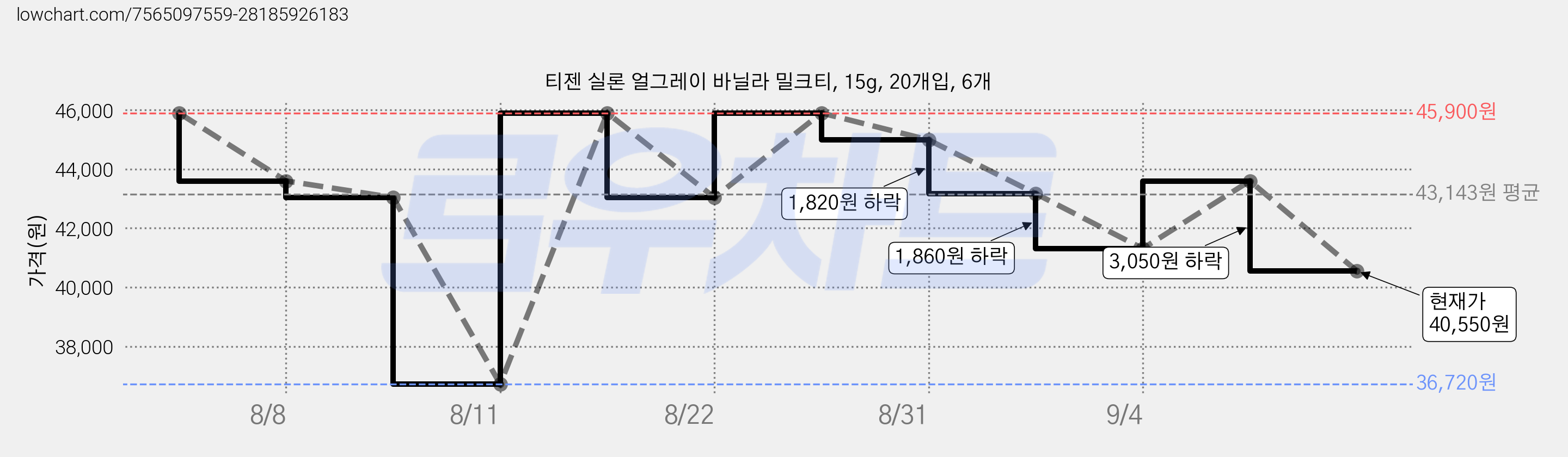 티젠 실론 얼그레이 바닐라 밀크티, 15g, 20개입, 6개 가격 변동 차트, 현재가 40,550원, 관측 최저가 36,720원