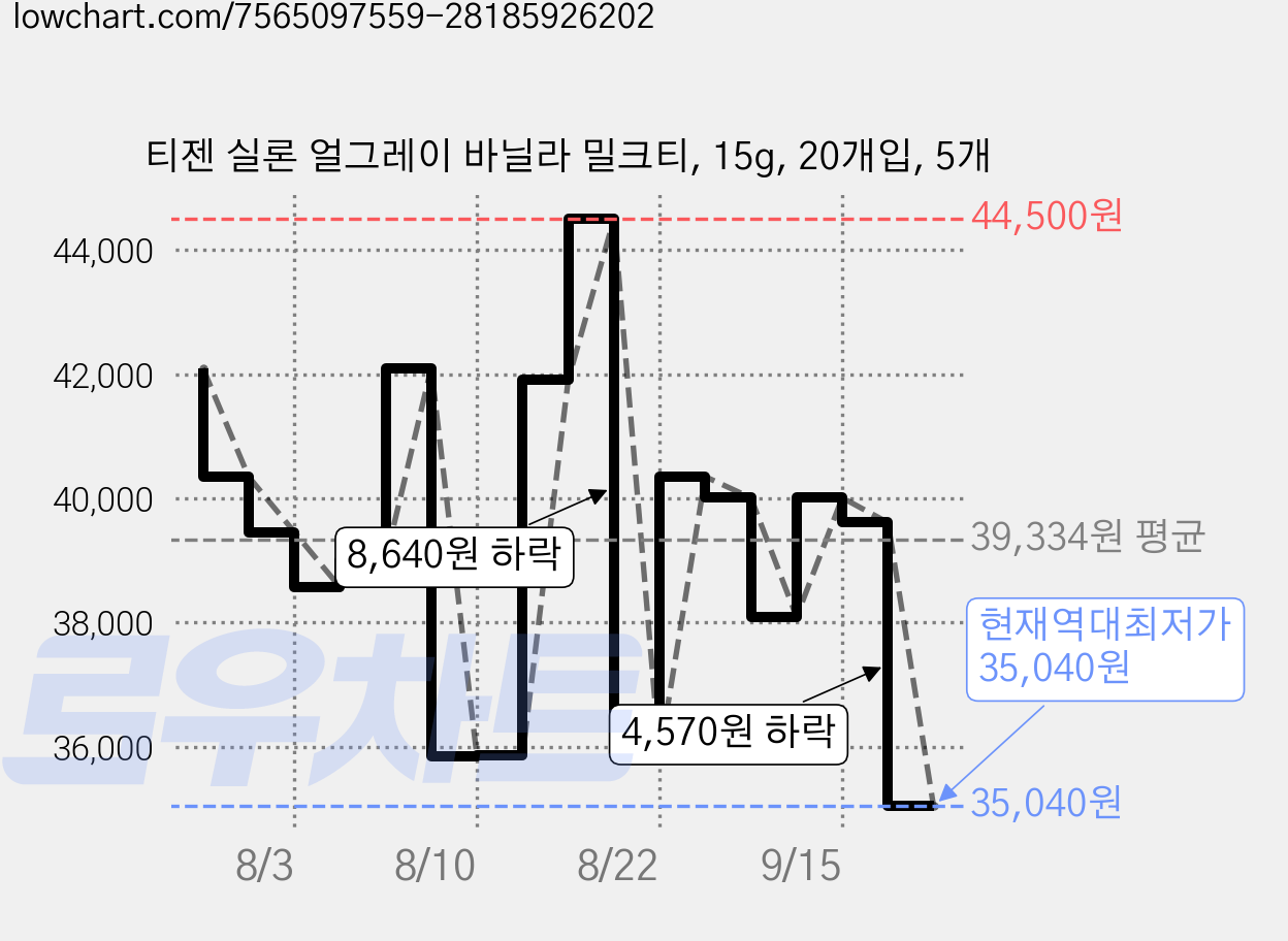 티젠 실론 얼그레이 바닐라 밀크티, 15g, 20개입, 5개 가격 변동 차트, 현재가 35,040원, 역대최저가