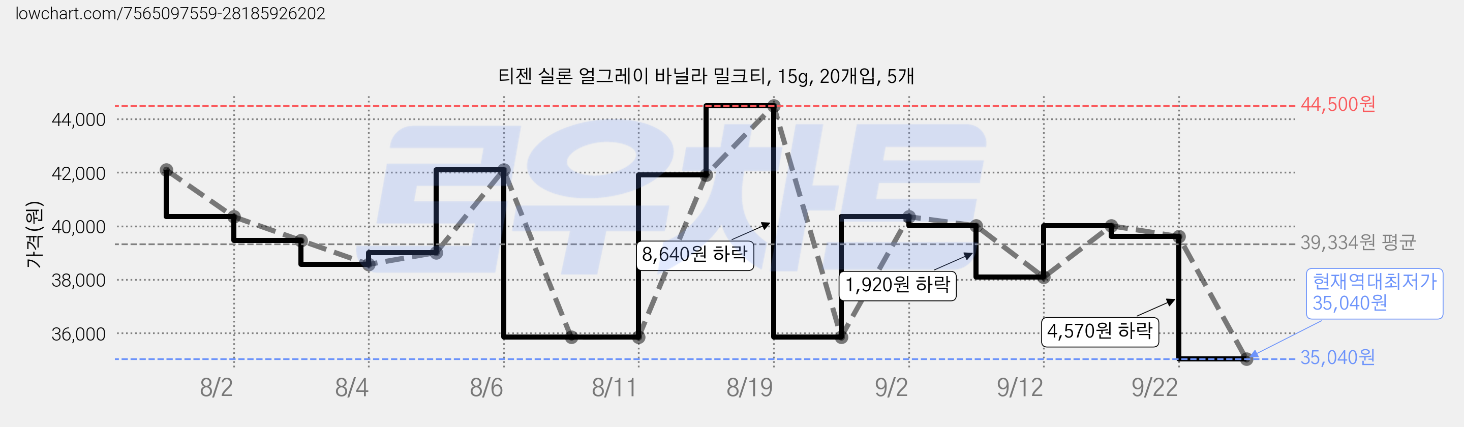 티젠 실론 얼그레이 바닐라 밀크티, 15g, 20개입, 5개 가격 변동 차트, 현재가 35,040원, 역대최저가