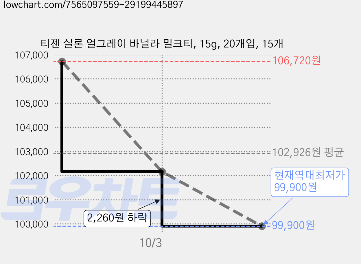 티젠 실론 얼그레이 바닐라 밀크티, 15g, 20개입, 15개 가격 변동 차트, 현재가 99,900원, 역대최저가