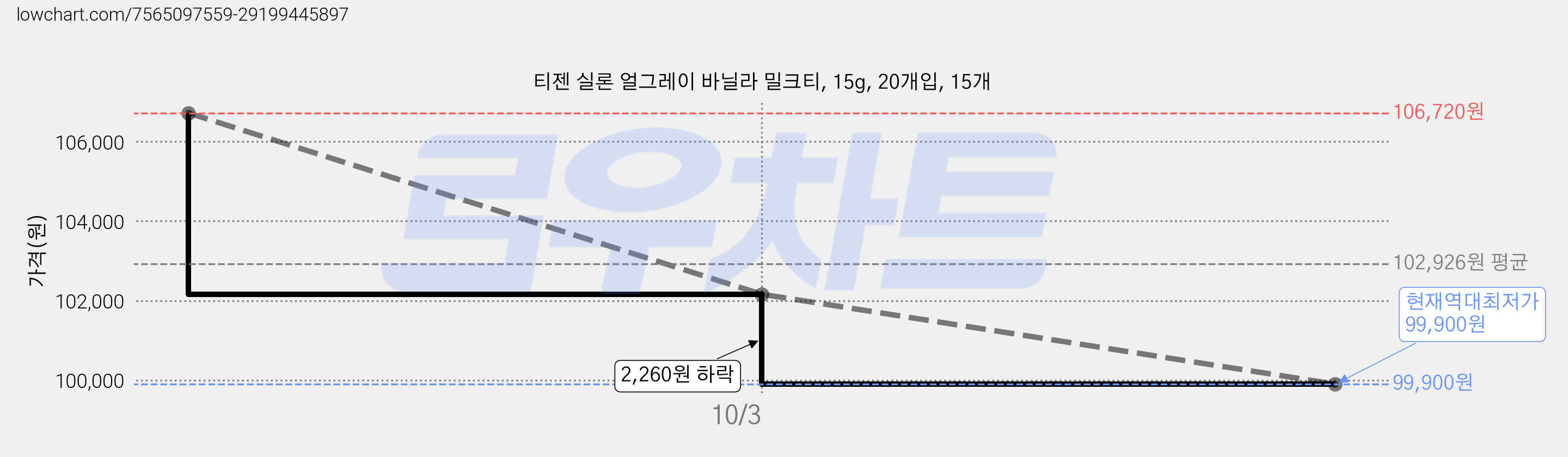 티젠 실론 얼그레이 바닐라 밀크티, 15g, 20개입, 15개 가격 변동 차트, 현재가 99,900원, 역대최저가