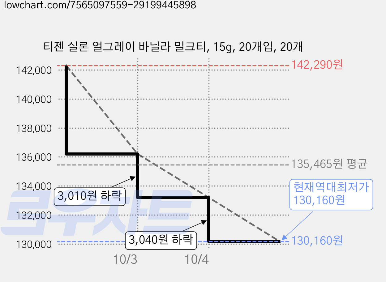 티젠 실론 얼그레이 바닐라 밀크티, 15g, 20개입, 20개 가격 변동 차트, 현재가 130,160원, 역대최저가