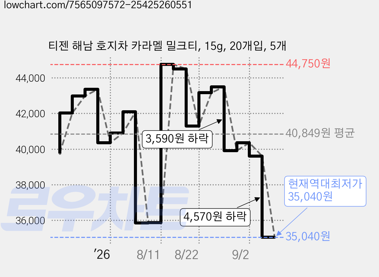 티젠 해남 호지차 카라멜 밀크티, 15g, 20개입, 5개 가격 변동 차트, 현재가 35,040원, 역대최저가