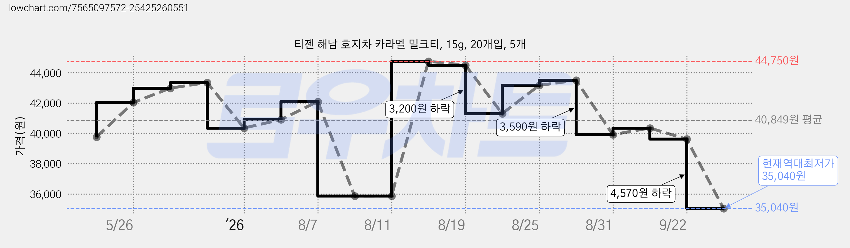 티젠 해남 호지차 카라멜 밀크티, 15g, 20개입, 5개 가격 변동 차트, 현재가 35,040원, 역대최저가