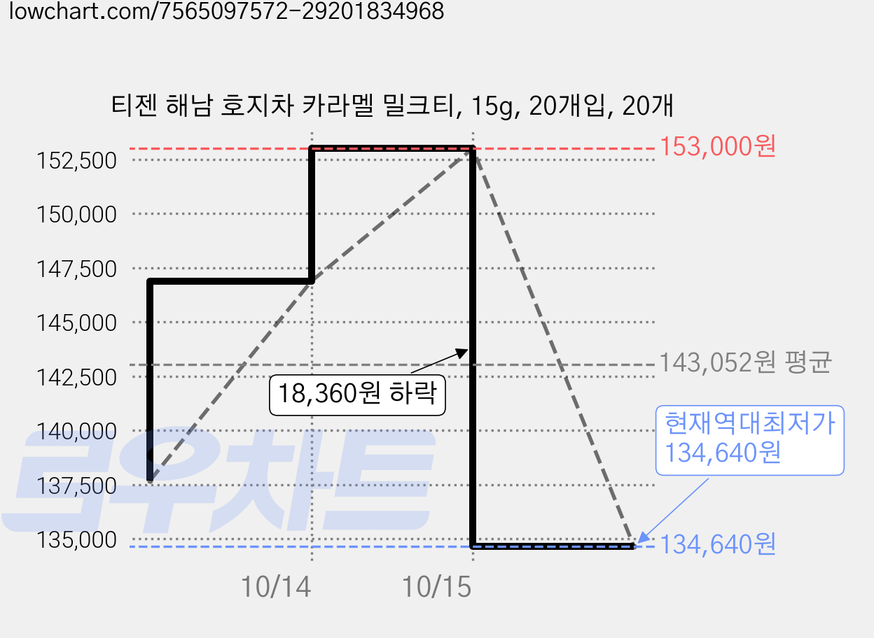 티젠 해남 호지차 카라멜 밀크티, 15g, 20개입, 20개 가격 변동 차트, 현재가 134,640원, 역대최저가
