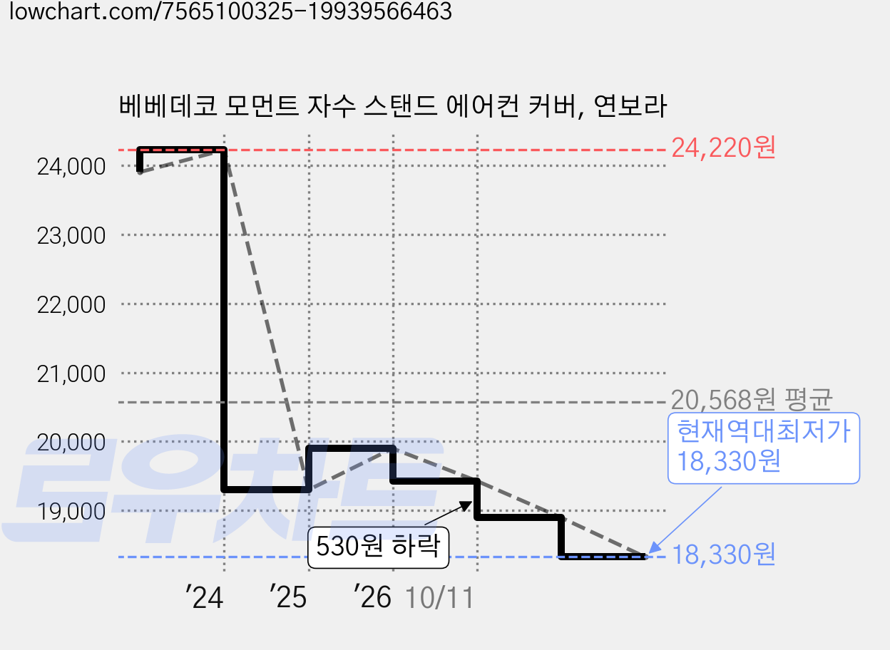 베베데코 모먼트 자수 스탠드 에어컨 커버, 연보라 가격 변동 차트, 현재가 18,330원, 역대최저가