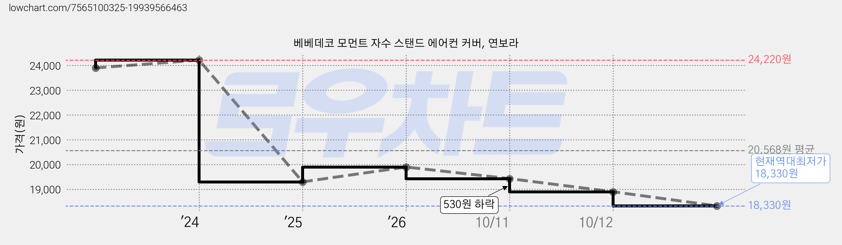 베베데코 모먼트 자수 스탠드 에어컨 커버, 연보라 가격 변동 차트, 현재가 18,330원, 역대최저가