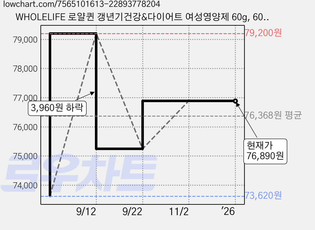 WHOLELIFE 로얄퀸 갱년기건강&다이어트 여성영양제 60g, 60정, 5개 가격 변동 차트, 현재가 76,890원, 역대최저가