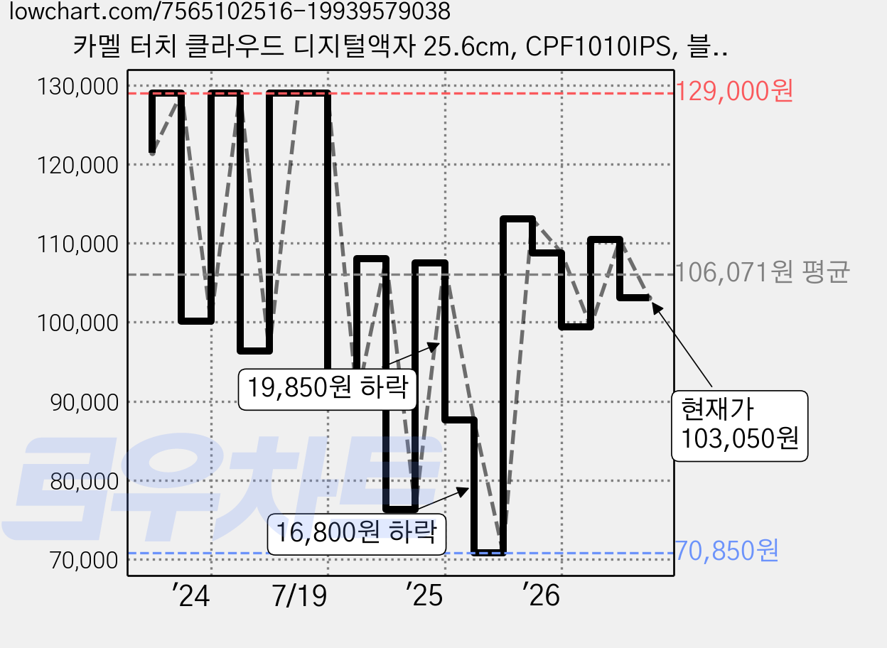 카멜 터치 클라우드 디지털액자 25.6cm, CPF1010IPS, 블랙 화이트 가격 변동 차트, 현재가 103,050원, 관측 최저가 70,850원