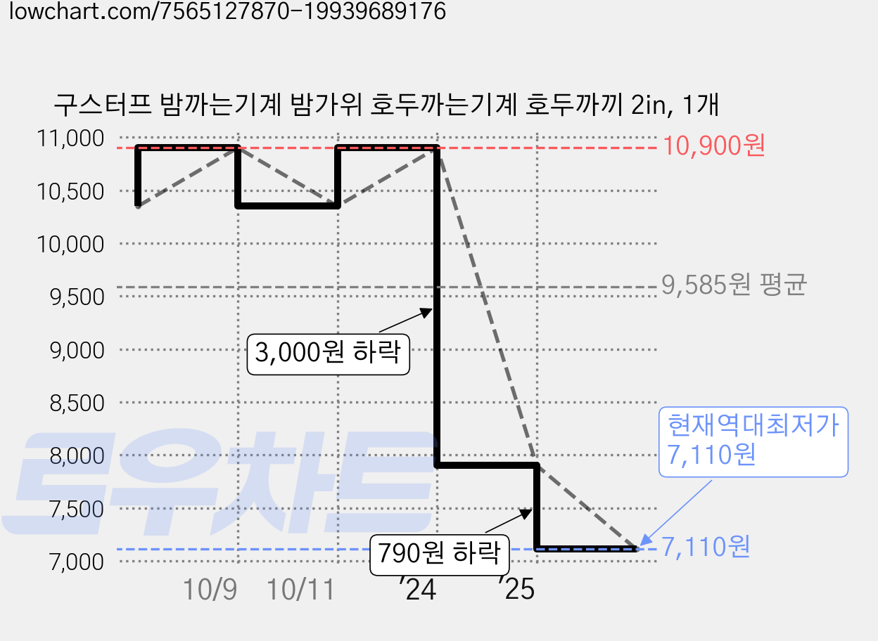 구스터프 밤까는기계 밤가위 호두까는기계 호두까끼 2in, 1개 가격 변동 차트, 현재가 7,110원, 역대최저가