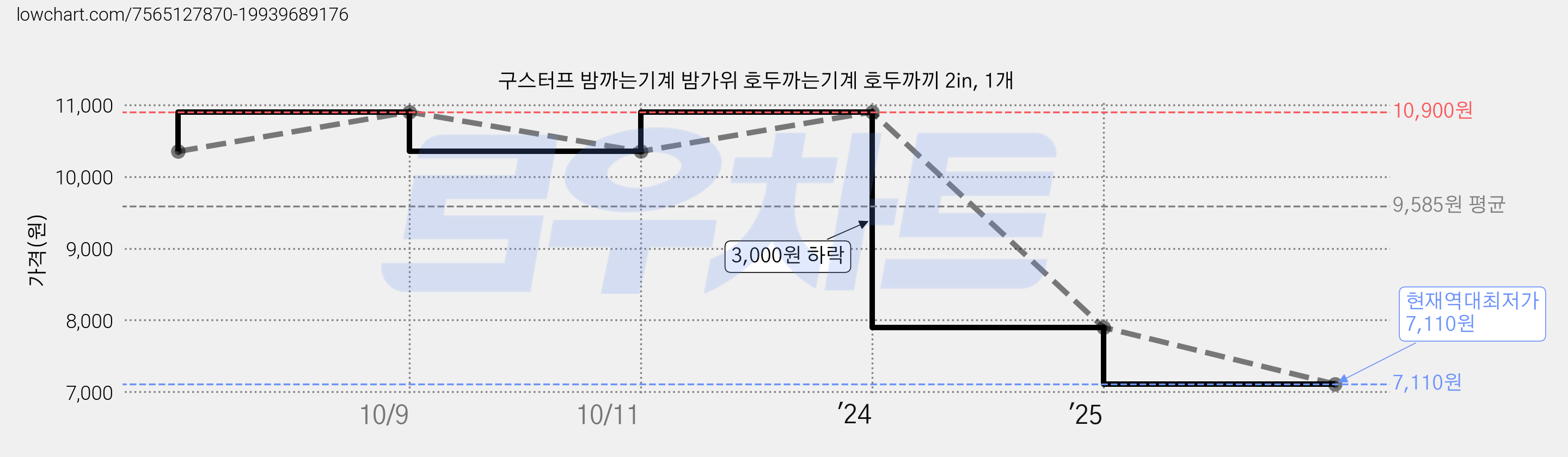 구스터프 밤까는기계 밤가위 호두까는기계 호두까끼 2in, 1개 가격 변동 차트, 현재가 7,110원, 역대최저가