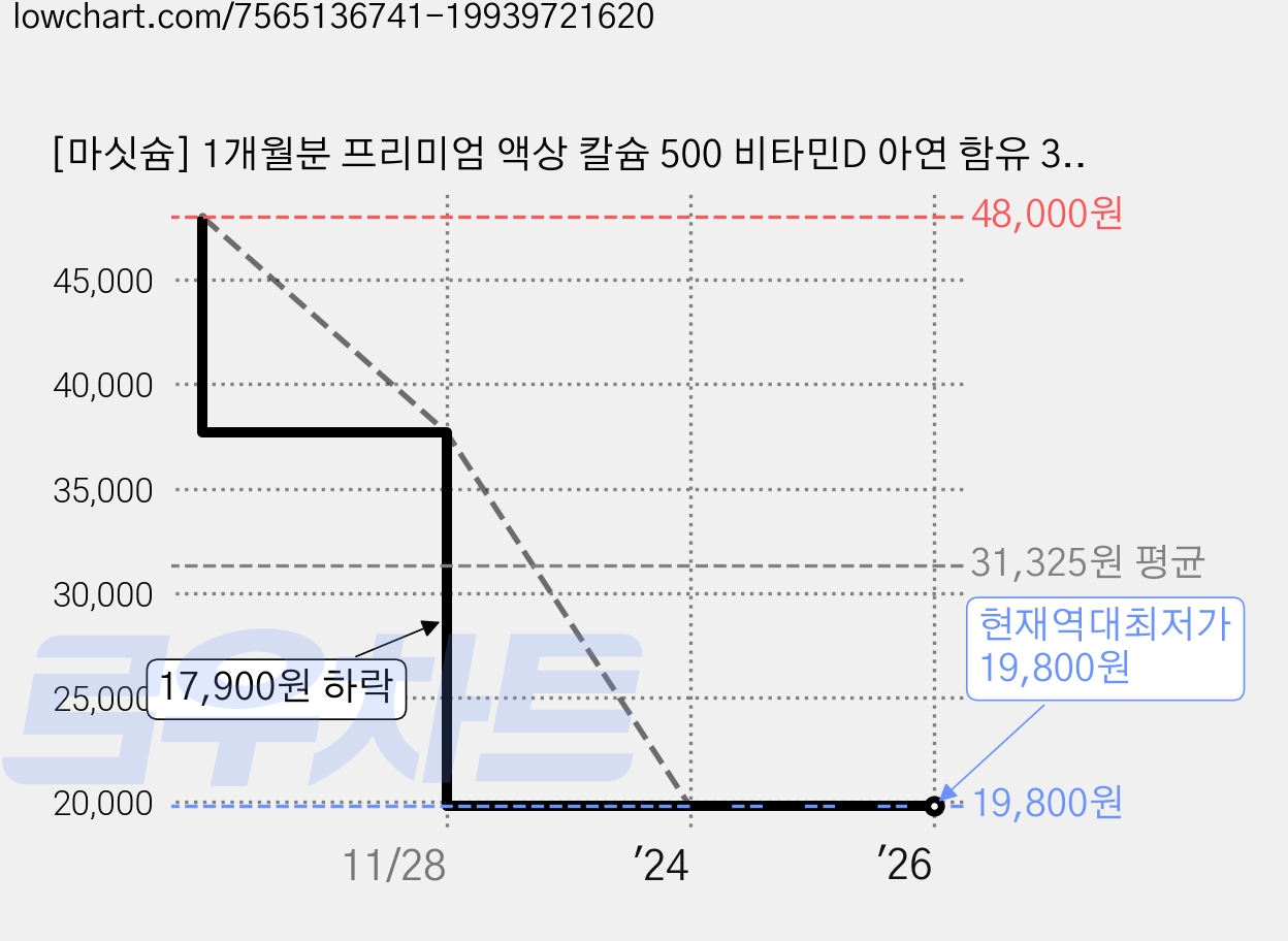 [마싯슘] 1개월분 프리미엄 액상 칼슘 500 비타민D 아연 함유 30포 마싯슘 성장기 어린이 성인 임산부 [원산지:스페인산(LIPOTEC S.A.U)], 1개 가격 변동 차트, 현재가 19,800원, 역대최저가
