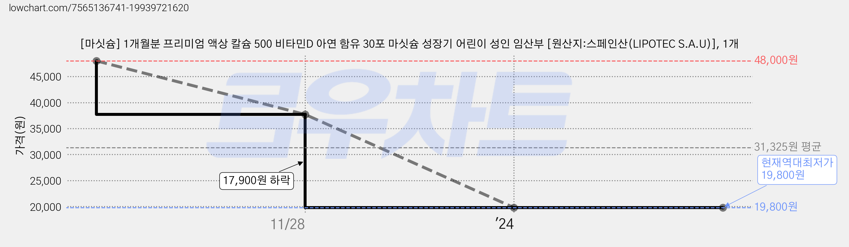 [마싯슘] 1개월분 프리미엄 액상 칼슘 500 비타민D 아연 함유 30포 마싯슘 성장기 어린이 성인 임산부 [원산지:스페인산(LIPOTEC S.A.U)], 1개 가격 변동 차트, 현재가 19,800원, 역대최저가