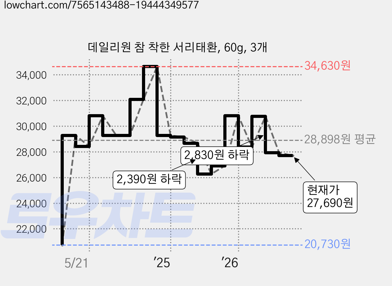 데일리원 참 착한 서리태환, 60g, 3개 가격 변동 차트, 현재가 27,690원, 관측 최저가 20,730원