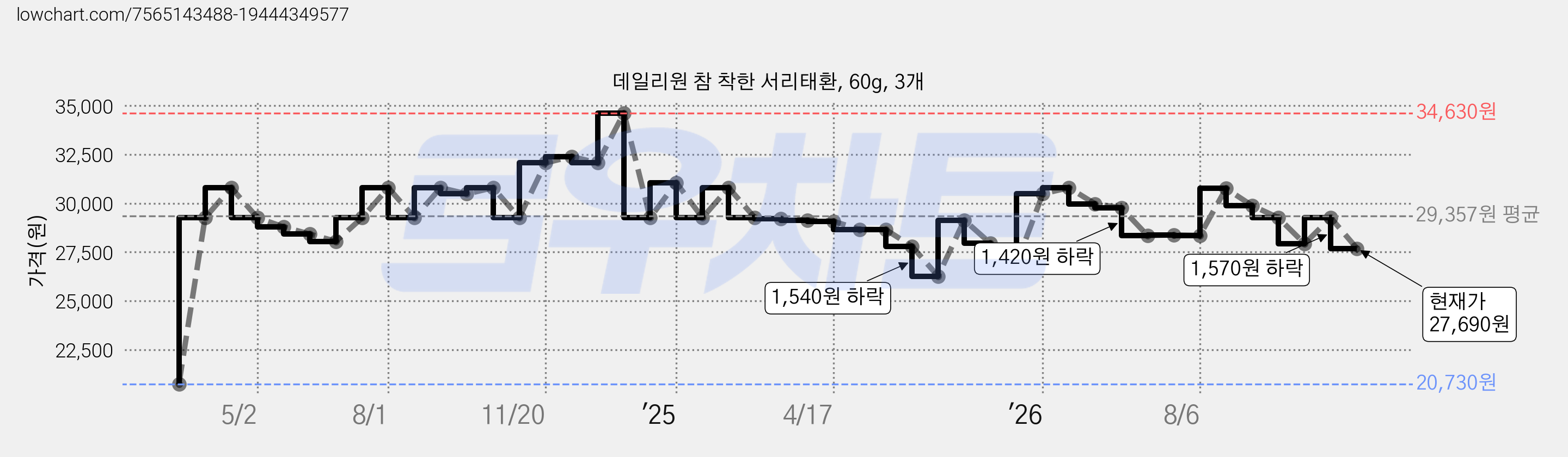 데일리원 참 착한 서리태환, 60g, 3개 가격 변동 차트, 현재가 27,690원, 관측 최저가 20,730원