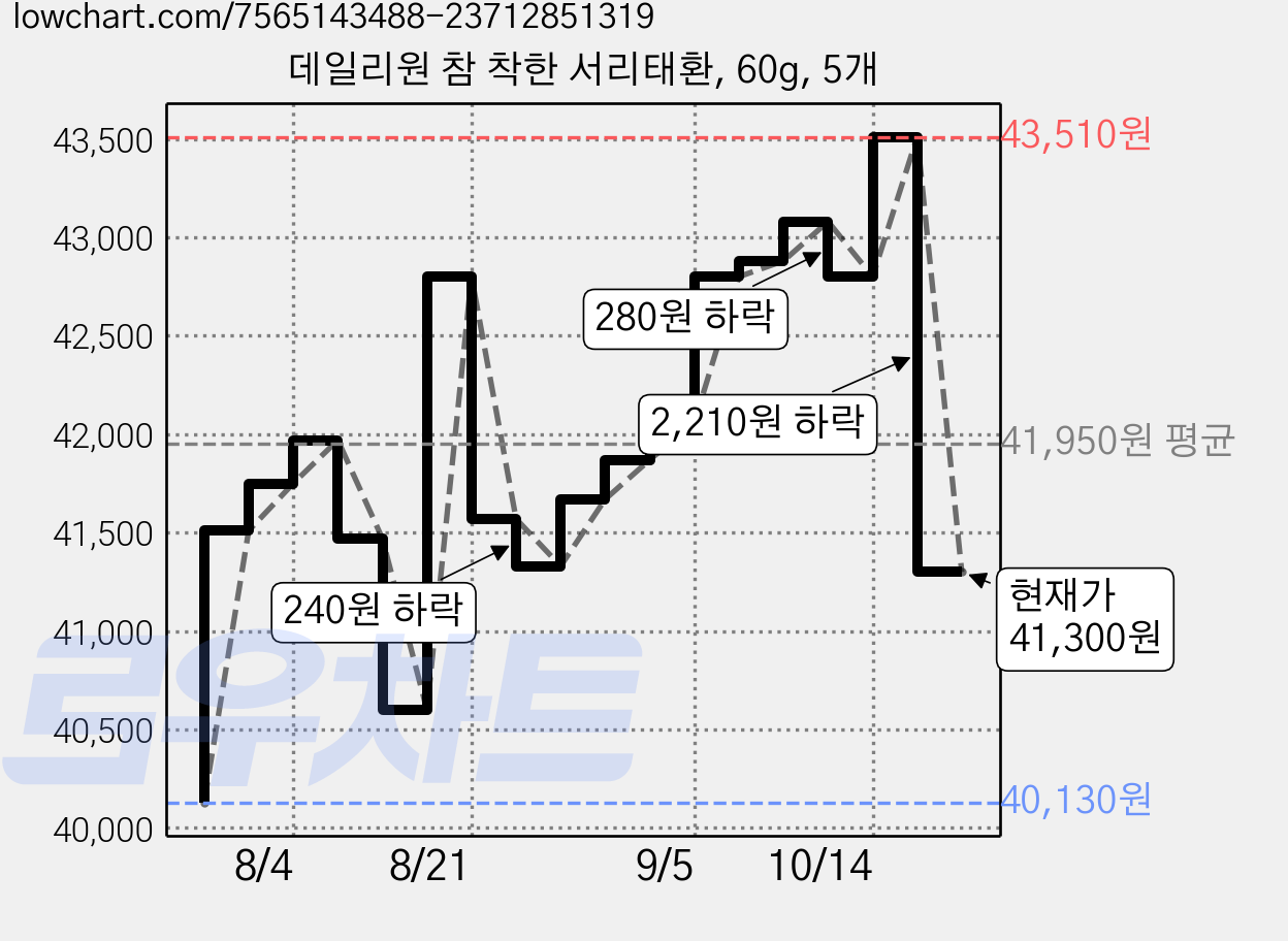데일리원 참 착한 서리태환, 60g, 5개 가격 변동 차트, 현재가 41,300원, 관측 최저가 40,130원