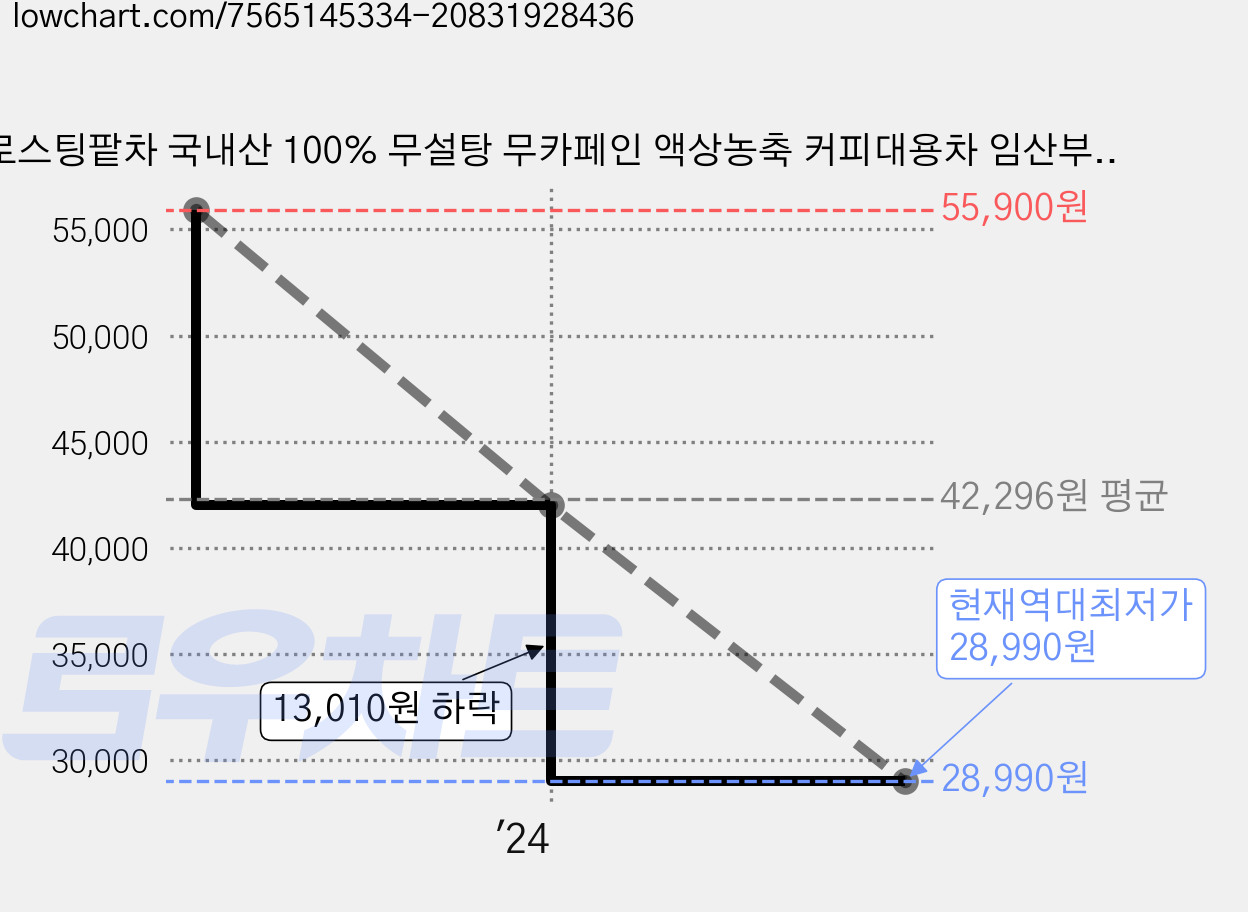 로스팅팥차 국내산 100% 무설탕 무카페인 액상농축 커피대용차 임산부차, 25ml, 30개입, 2개 가격 변동 차트, 현재가 28,990원, 역대최저가