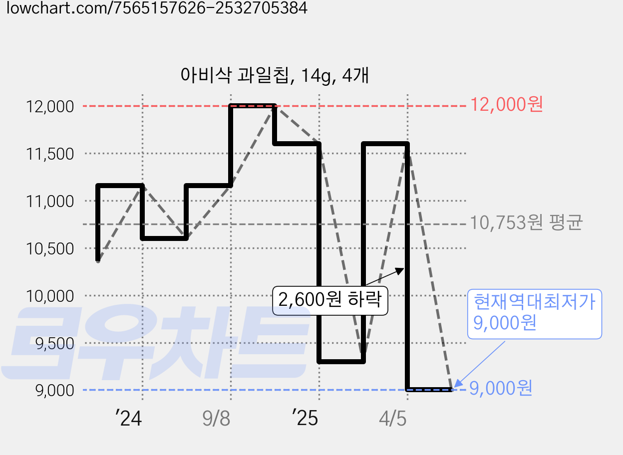 아비삭 과일칩, 14g, 4개 가격 변동 차트, 현재가 9,000원, 역대최저가