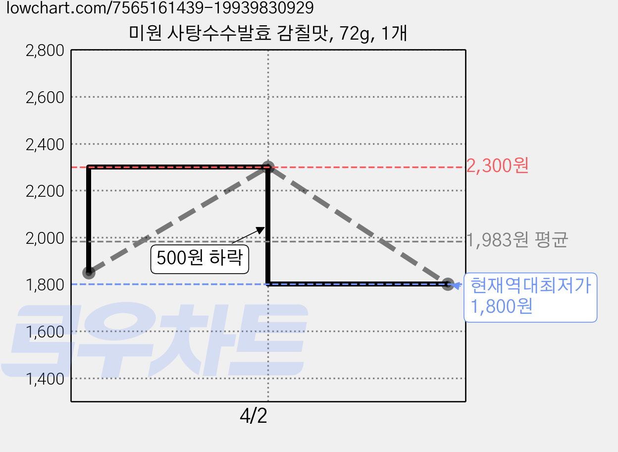 미원 사탕수수발효 감칠맛, 72g, 1개 가격 변동 차트, 현재가 1,800원, 역대최저가