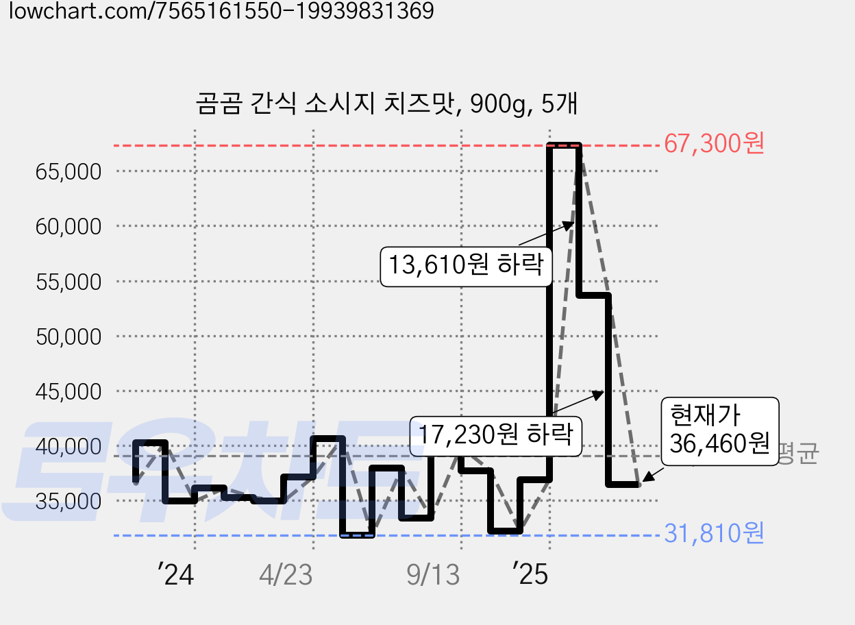 곰곰 간식 소시지 치즈맛, 900g, 5개 가격 변동 차트, 현재가 36,460원, 관측 최저가 31,810원