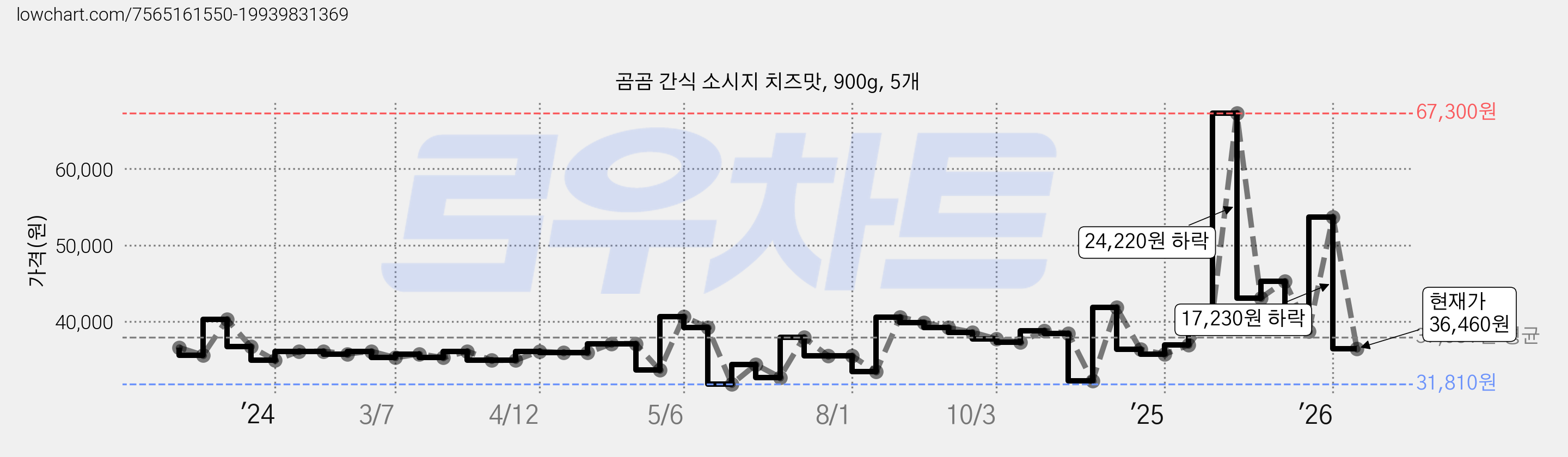 곰곰 간식 소시지 치즈맛, 900g, 5개 가격 변동 차트, 현재가 36,460원, 관측 최저가 31,810원