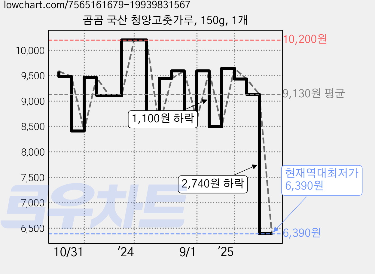 곰곰 국산 청양고춧가루, 150g, 1개 가격 변동 차트, 현재가 6,390원, 역대최저가