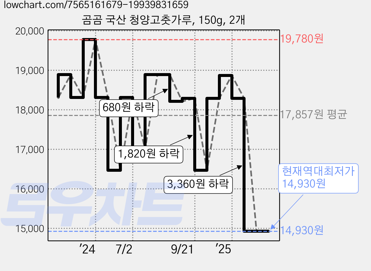 곰곰 국산 청양고춧가루, 150g, 2개 가격 변동 차트, 현재가 14,930원, 역대최저가