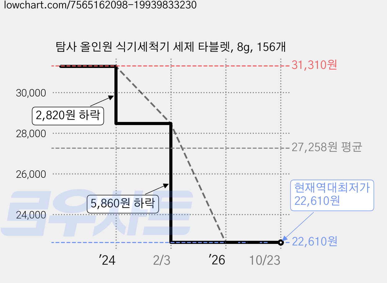 탐사 올인원 식기세척기 세제 타블렛, 8g, 156개 가격 변동 차트, 현재가 22,610원, 역대최저가