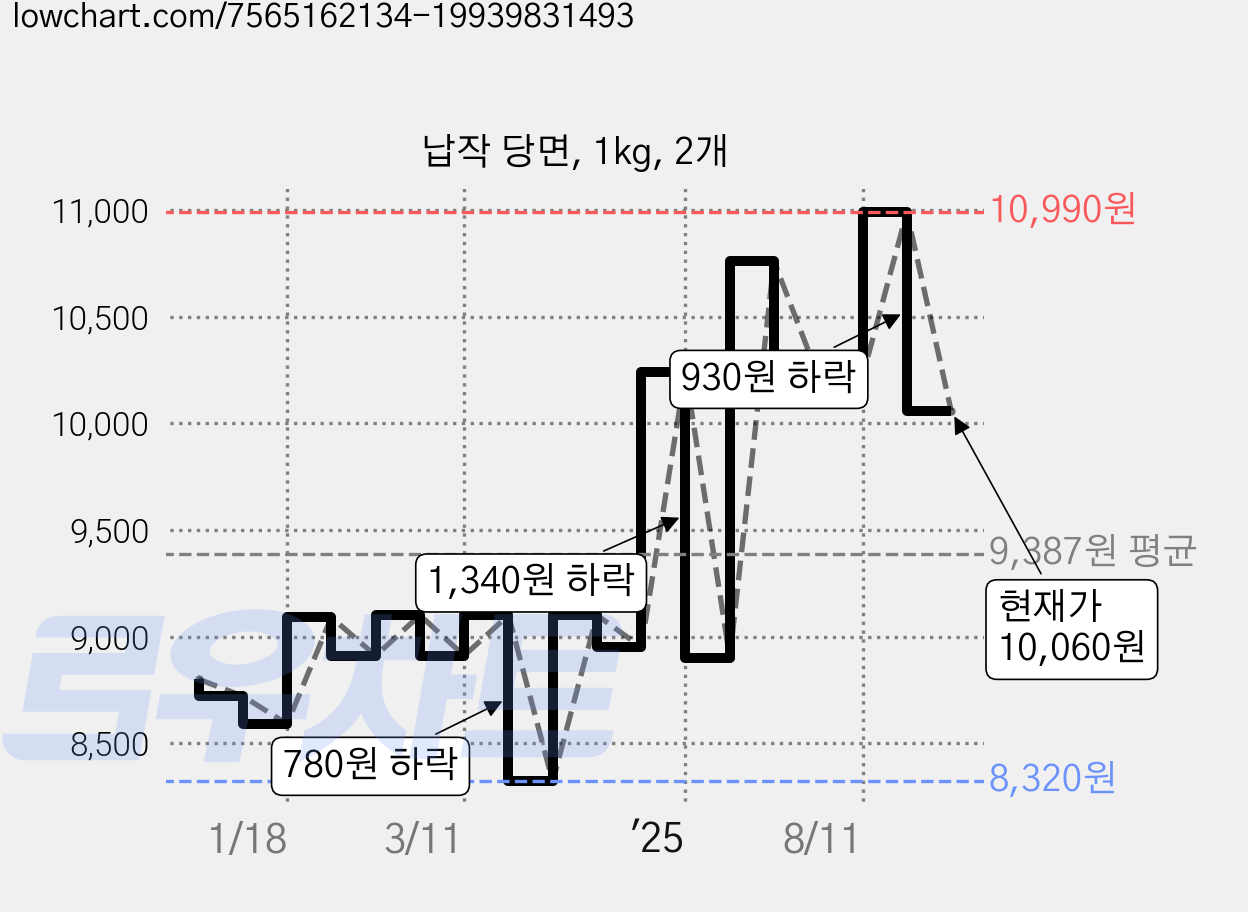 납작 당면, 1kg, 2개 가격 변동 차트, 현재가 10,060원, 관측 최저가 8,320원